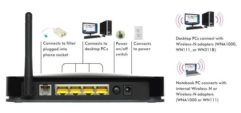 Netgear Router N150